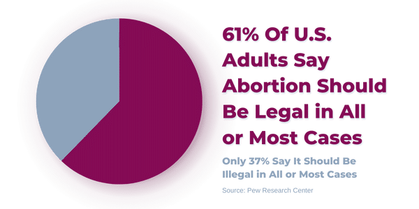 61% Of U.S. Adults Say Abortion Should Be Legal In All Or Most Cases (1) mifepristone
